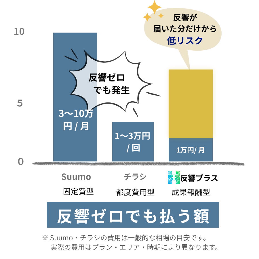 反響ゼロの月でも払う額の比較図表（SUUMO・チラシ・反響プラス）